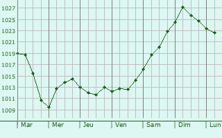 Graphe de la pression atmosphrique prvue pour Dolbeau-Mistassini
