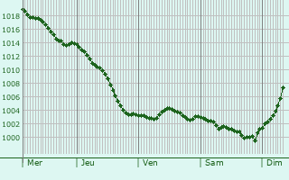 Graphe de la pression atmosphrique prvue pour Saint-Georges-sur-Eure