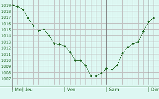 Graphe de la pression atmosphrique prvue pour Chiajna