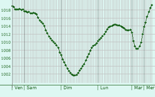 Graphe de la pression atmosphrique prvue pour Zavidovo