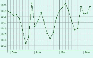 Graphe de la pression atmosphérique prévue pour Saint-Pons-de-Thomières