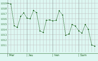 Graphe de la pression atmosphérique prévue pour Kabrai