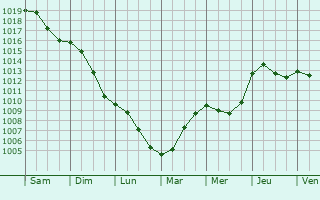 Graphe de la pression atmosphrique prvue pour Proverville