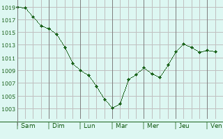 Graphe de la pression atmosphrique prvue pour Paisy-Cosdon