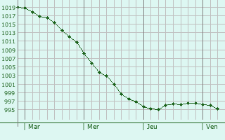 Graphe de la pression atmosphérique prévue pour Aubry-du-Hainaut Graphe de la pression atmosphérique prévue pour Aubry-du-Hainaut