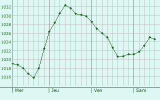 Graphe de la pression atmosphérique prévue pour Couvron-et-Aumencourt
