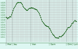 Graphe de la pression atmosphrique prvue pour Kurchatov