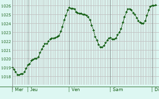 Graphe de la pression atmosphrique prvue pour Saint-Genis-de-Saintonge