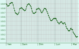 Graphe de la pression atmosphrique prvue pour Le Luc