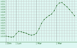 Graphe de la pression atmosphrique prvue pour Kittil