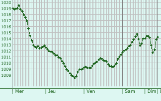 Graphe de la pression atmosphrique prvue pour Opava