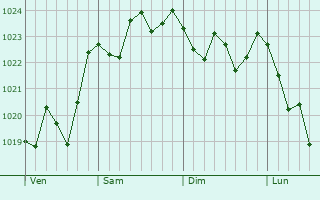 Graphe de la pression atmosphérique prévue pour Aujargues Graphe de la pression atmosphérique prévue pour Aujargues
