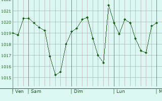 Graphe de la pression atmosphérique prévue pour Villemur-sur-Tarn