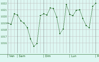 Graphe de la pression atmosphérique prévue pour Goux
