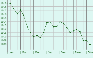Graphe de la pression atmosphrique prvue pour Castelfranco di Sotto