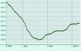 Graphe de la pression atmosphrique prvue pour Hoyland Nether
