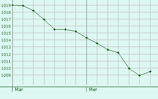 Graphe de la pression atmosphrique prvue pour Bhlertal