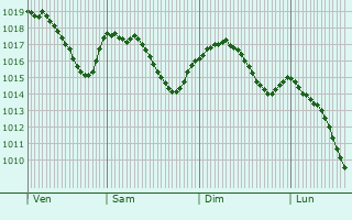 Graphe de la pression atmosphrique prvue pour Ladirat