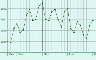 Graphe de la pression atmosphérique prévue pour Realejo Alto