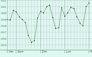Graphe de la pression atmosphérique prévue pour Idrac-Respailles