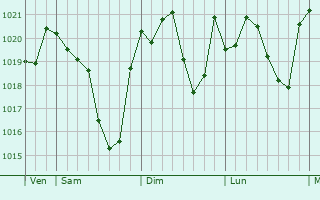 Graphe de la pression atmosphérique prévue pour Lartigue