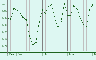 Graphe de la pression atmosphérique prévue pour Noilhan
