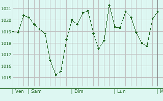 Graphe de la pression atmosphérique prévue pour Auradé
