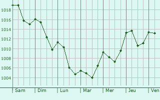 Graphe de la pression atmosphrique prvue pour Bard