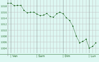 Graphe de la pression atmosphérique prévue pour Poggio-di-Venaco