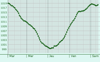 Graphe de la pression atmosphrique prvue pour Reichlange