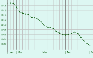 Graphe de la pression atmosphérique prévue pour Rancourt