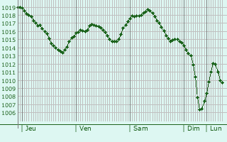 Graphe de la pression atmosphrique prvue pour Komarichi