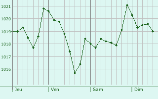 Graphe de la pression atmosphérique prévue pour Vilalba