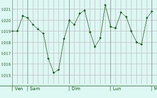 Graphe de la pression atmosphérique prévue pour Marestaing