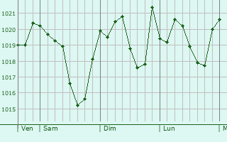 Graphe de la pression atmosphérique prévue pour Ségoufielle