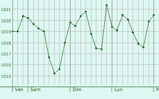 Graphe de la pression atmosphérique prévue pour Menville