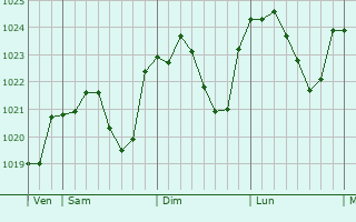 Graphe de la pression atmosphrique prvue pour Aussurucq