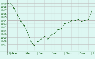Graphe de la pression atmosphrique prvue pour Voigny