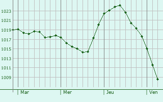 Graphe de la pression atmosphérique prévue pour Vaux-Montreuil Graphe de la pression atmosphérique prévue pour Vaux-Montreuil