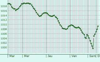 Graphe de la pression atmosphrique prvue pour Les Pradeaux