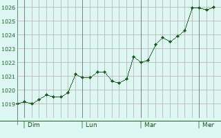 Graphe de la pression atmosphérique prévue pour Rebreuve-Ranchicourt