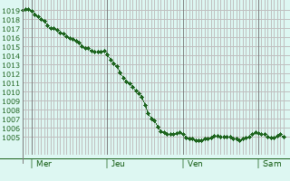 Graphe de la pression atmosphrique prvue pour Bettencourt-Rivire