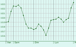 Graphe de la pression atmosphérique prévue pour Bottrop
