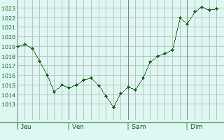 Graphe de la pression atmosphérique prévue pour Saint-Loup-Terrier Graphe de la pression atmosphérique prévue pour Saint-Loup-Terrier