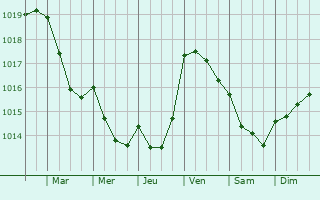 Graphe de la pression atmosphrique prvue pour So Romo do Coronado