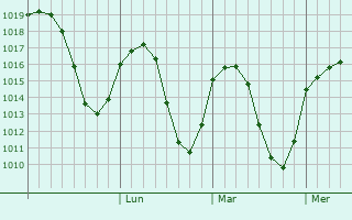 Graphe de la pression atmosphérique prévue pour Dupnitsa