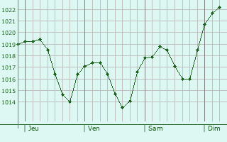 Graphe de la pression atmosphérique prévue pour Chessy Graphe de la pression atmosphérique prévue pour Chessy