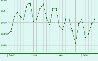 Graphe de la pression atmosphérique prévue pour Las Palmas de Gran Canaria
