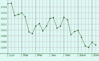 Graphe de la pression atmosphrique prvue pour Immenstadt im Allgu