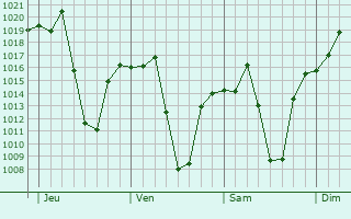 Graphe de la pression atmosphrique prvue pour Lichtenburg